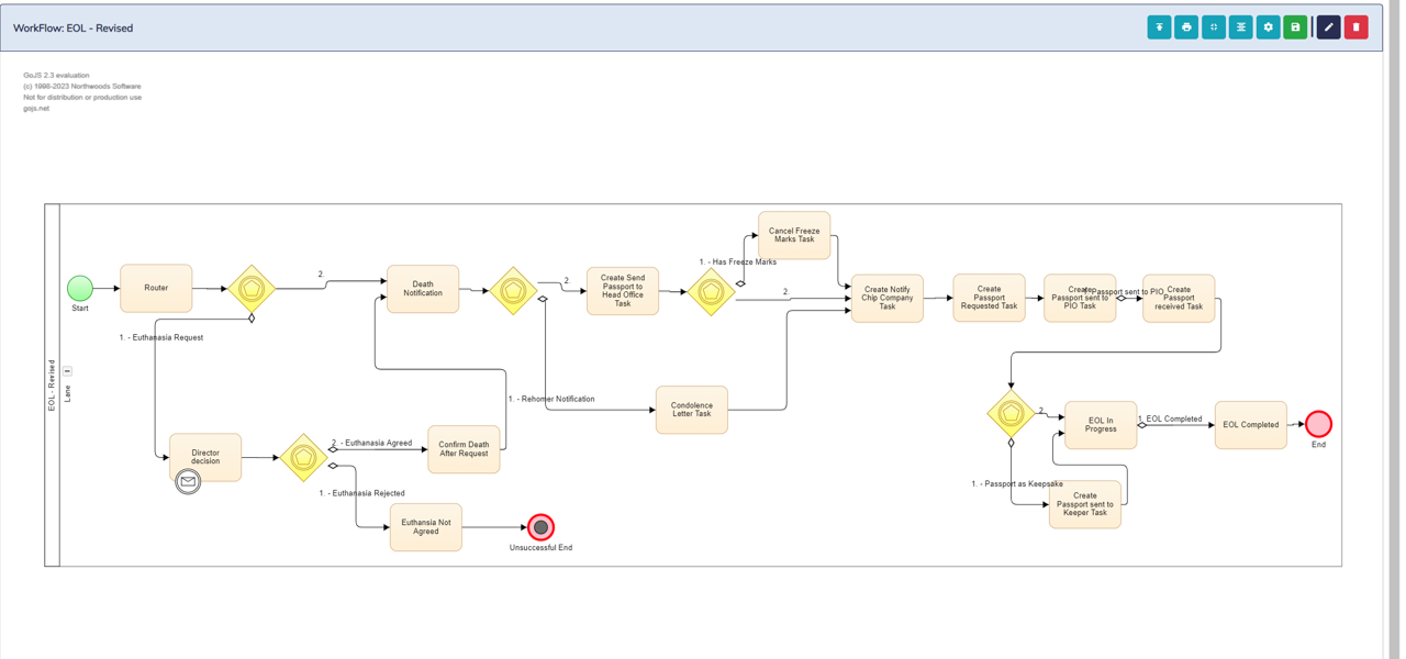 Animal Care Pathway Flowchart illustrating a series of decision points and processes.