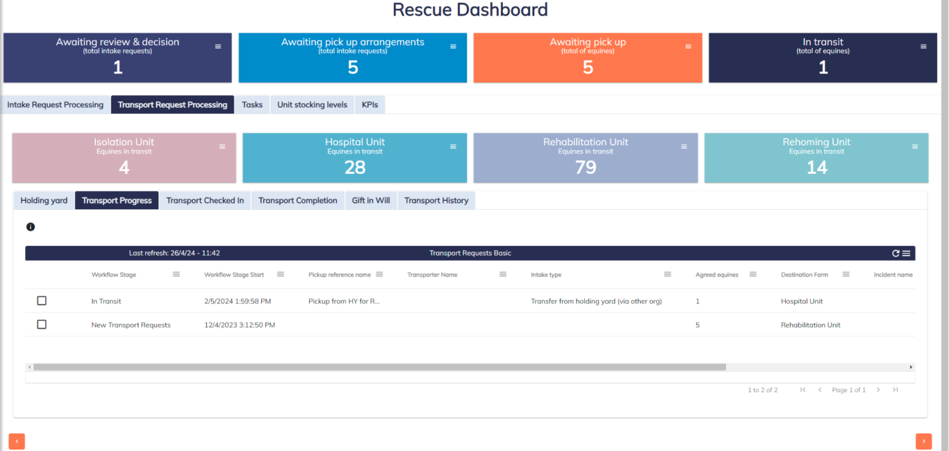 Animal shelter dahsboards Dashboard displaying various metrics and a summary table of recent activities.